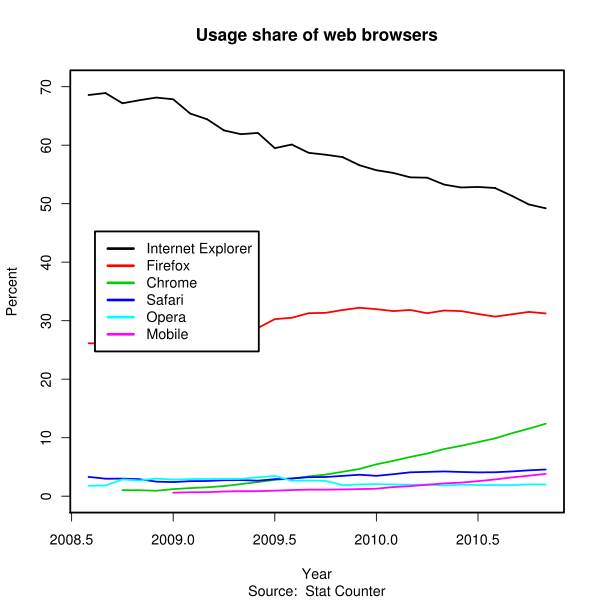 Browser usage chart